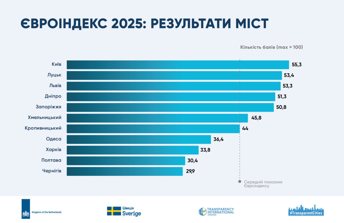 З презентації дослідження. Автор: «Прозорі міста» TI Ukraine.