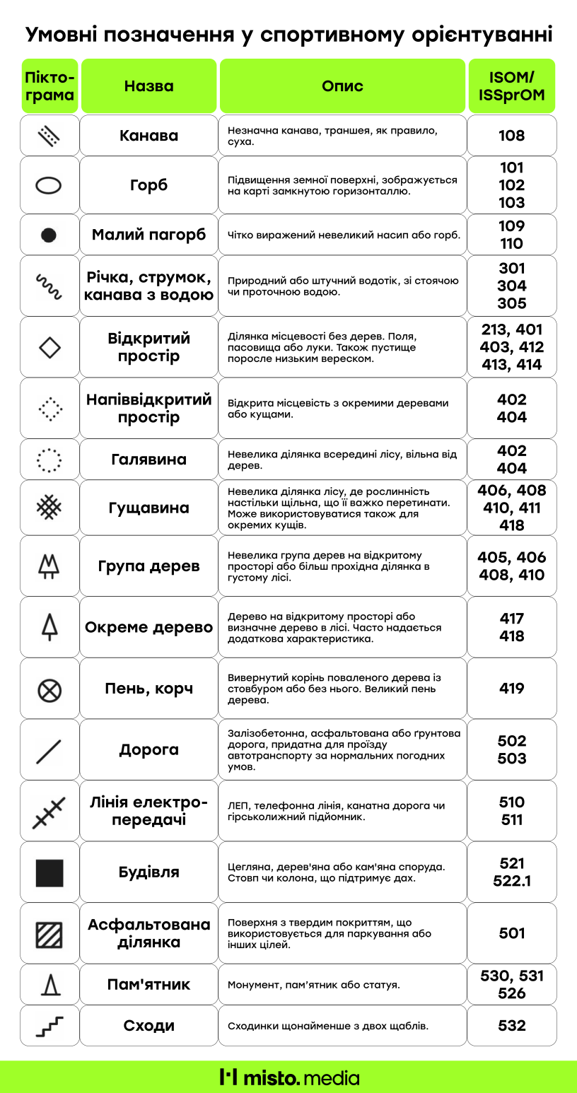Умовні позначення, які використовує Федерація спортивного орієнтування України, а також Міжнародна федерація спортивного орієнтування. 