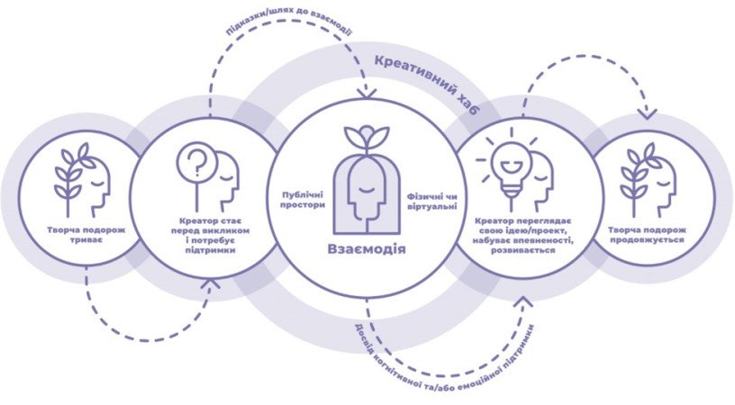 Схема взаємодії творчих людей у креативних хабах. Ілюстрація: із презентації Катерини Кравчук