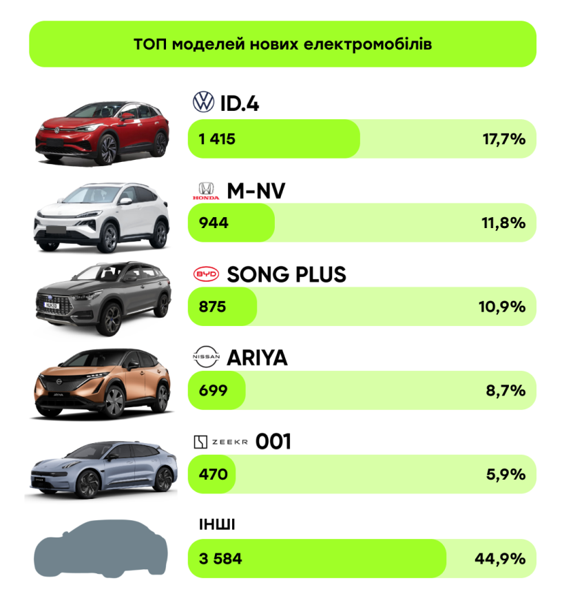 Дані надані BM Parts на основі відкритих даних data.gov.ua. 